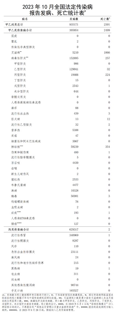 2023 年病位|2023年全国法定传染病疫情概况